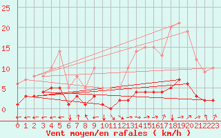 Courbe de la force du vent pour Herblay-sur-Seine (95)