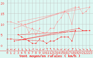 Courbe de la force du vent pour Saint-Vrand (69)
