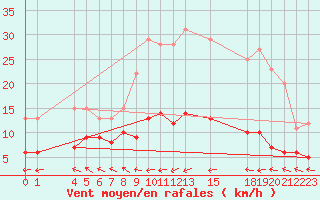 Courbe de la force du vent pour Mont-Rigi (Be)