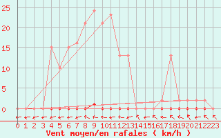 Courbe de la force du vent pour Bulson (08)