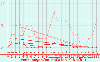 Courbe de la force du vent pour Bouligny (55)