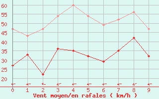 Courbe de la force du vent pour Midtstova