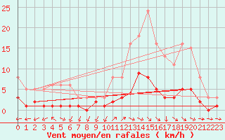 Courbe de la force du vent pour Anglars St-Flix(12)