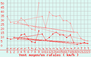 Courbe de la force du vent pour Grasque (13)