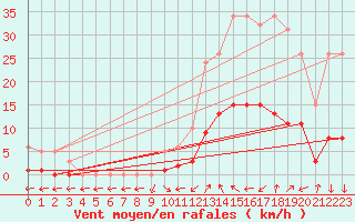 Courbe de la force du vent pour Eygliers (05)