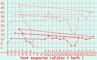Courbe de la force du vent pour Bonnecombe - Les Salces (48)