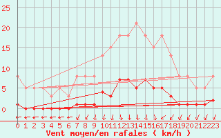 Courbe de la force du vent pour Remich (Lu)