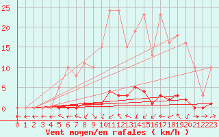 Courbe de la force du vent pour Xonrupt-Longemer (88)