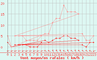 Courbe de la force du vent pour Saint-Antonin-du-Var (83)