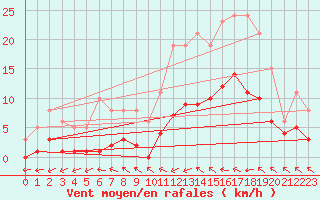 Courbe de la force du vent pour Saint-Nazaire-d