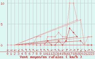 Courbe de la force du vent pour Manlleu (Esp)