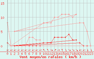 Courbe de la force du vent pour Dounoux (88)