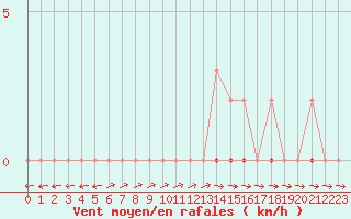 Courbe de la force du vent pour Boulc (26)