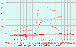 Courbe de la force du vent pour Merschweiller - Kitzing (57)