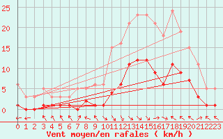 Courbe de la force du vent pour Selonnet (04)