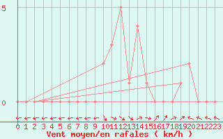 Courbe de la force du vent pour Selonnet (04)