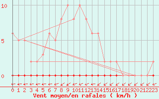 Courbe de la force du vent pour Six-Fours (83)