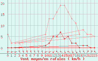 Courbe de la force du vent pour Sermange-Erzange (57)