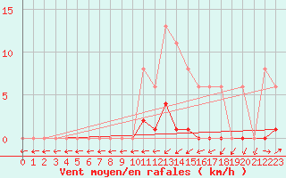 Courbe de la force du vent pour Sain-Bel (69)