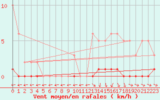 Courbe de la force du vent pour Bras (83)