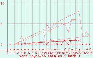 Courbe de la force du vent pour Saint-Laurent Nouan (41)