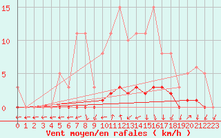 Courbe de la force du vent pour Lussat (23)