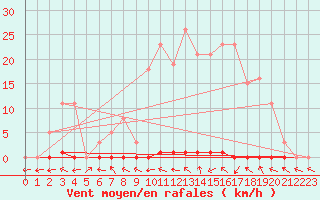 Courbe de la force du vent pour Berson (33)