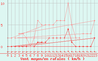 Courbe de la force du vent pour Lhospitalet (46)