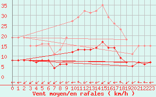 Courbe de la force du vent pour Boulaide (Lux)