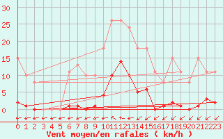 Courbe de la force du vent pour Vias (34)