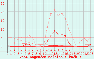 Courbe de la force du vent pour Trelly (50)