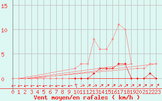 Courbe de la force du vent pour Pertuis - Le Farigoulier (84)