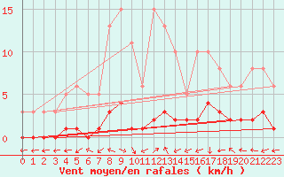 Courbe de la force du vent pour Vanclans (25)