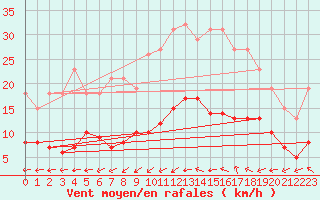 Courbe de la force du vent pour Pomrols (34)