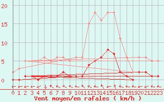 Courbe de la force du vent pour Six-Fours (83)