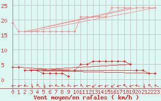 Courbe de la force du vent pour Saverdun (09)