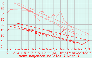 Courbe de la force du vent pour Bulson (08)