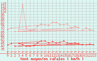 Courbe de la force du vent pour Tarifa