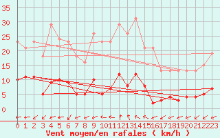 Courbe de la force du vent pour Marseille - Saint-Loup (13)