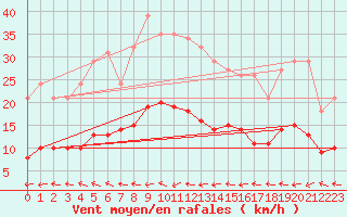 Courbe de la force du vent pour Sorcy-Bauthmont (08)