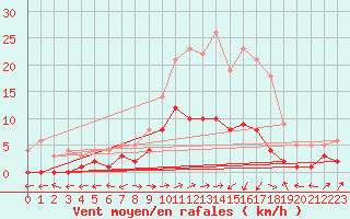 Courbe de la force du vent pour Benasque