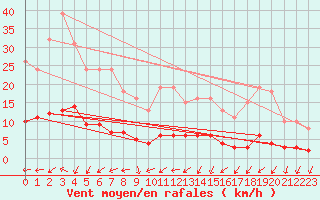 Courbe de la force du vent pour Vanclans (25)
