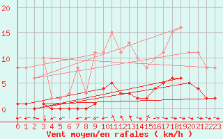 Courbe de la force du vent pour Croisette (62)