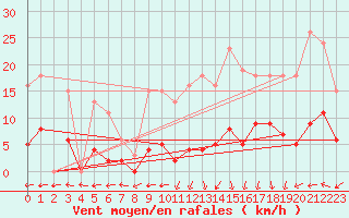 Courbe de la force du vent pour Bulson (08)