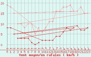 Courbe de la force du vent pour Valleroy (54)