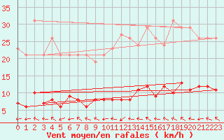 Courbe de la force du vent pour Valleroy (54)