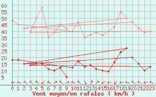 Courbe de la force du vent pour Xert / Chert (Esp)