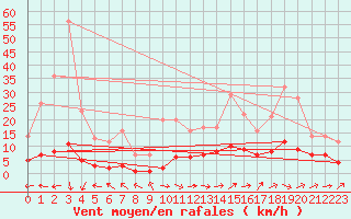 Courbe de la force du vent pour Marquise (62)