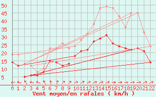 Courbe de la force du vent pour Ernage (Be)