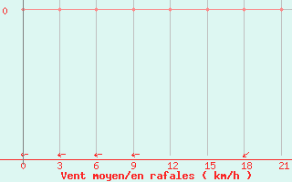 Courbe de la force du vent pour Sebha